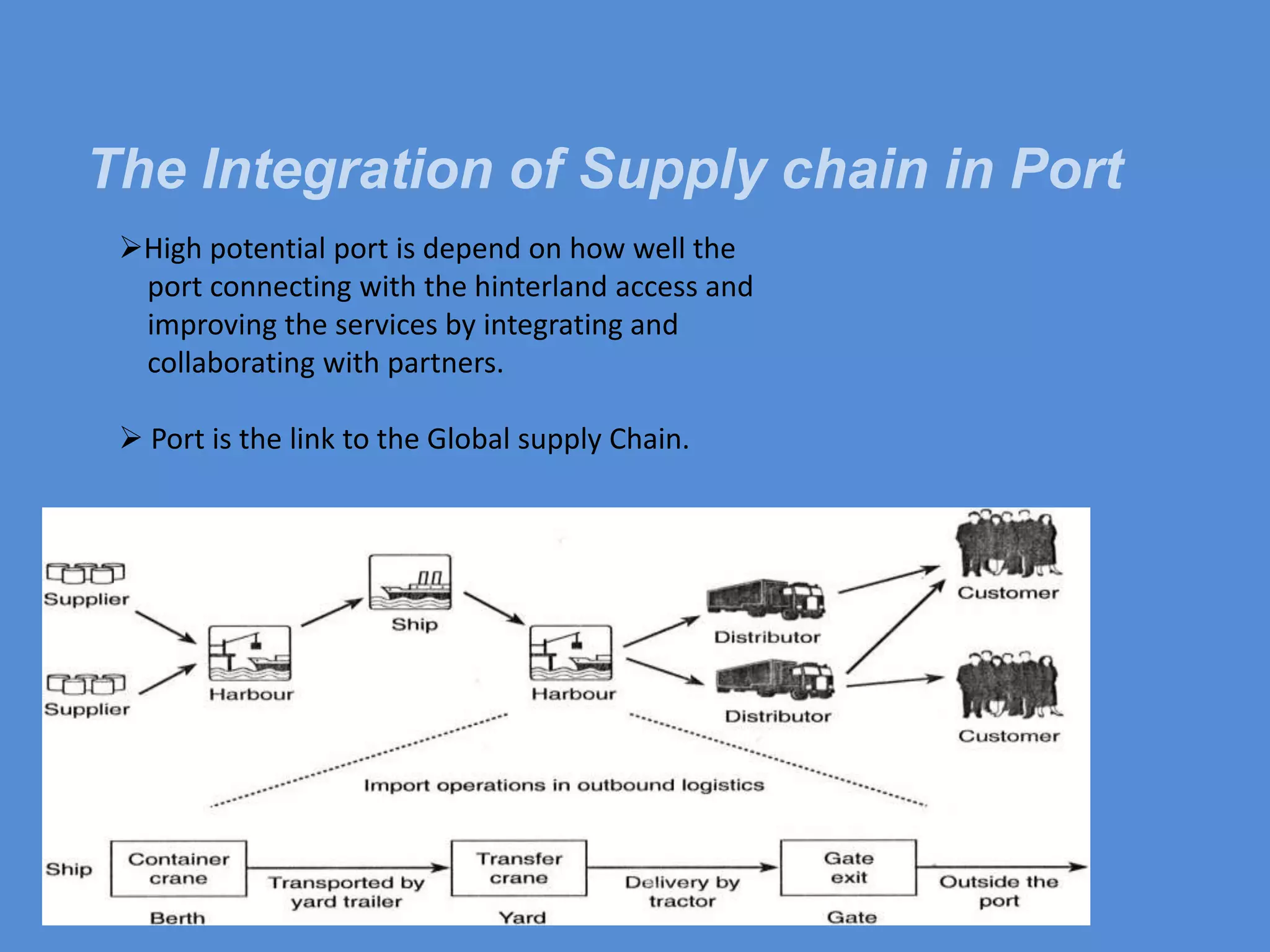 The Integration of Supply chain in Port High potential port is depend on how well the     port connecting with the hinterland access and      improving the services by integrating and     collaborating with partners. Port is the link to the Global supply Chain.Integration of Supply Chain in PortPort of Blyth which located in UK, estimating that there are only 20% of the arriving containers moves straight out from the port, rest of the container will go into port distribution centre or logistics centre to unpacking, storage, repacking and stacking on the pallet forward to distribution.CustomersCustomersFreight Forwarder Freight Forwarder Logistics CentreLogistics CentrePortPortMultimodal Transport ModesMultimodal Transport Modes 