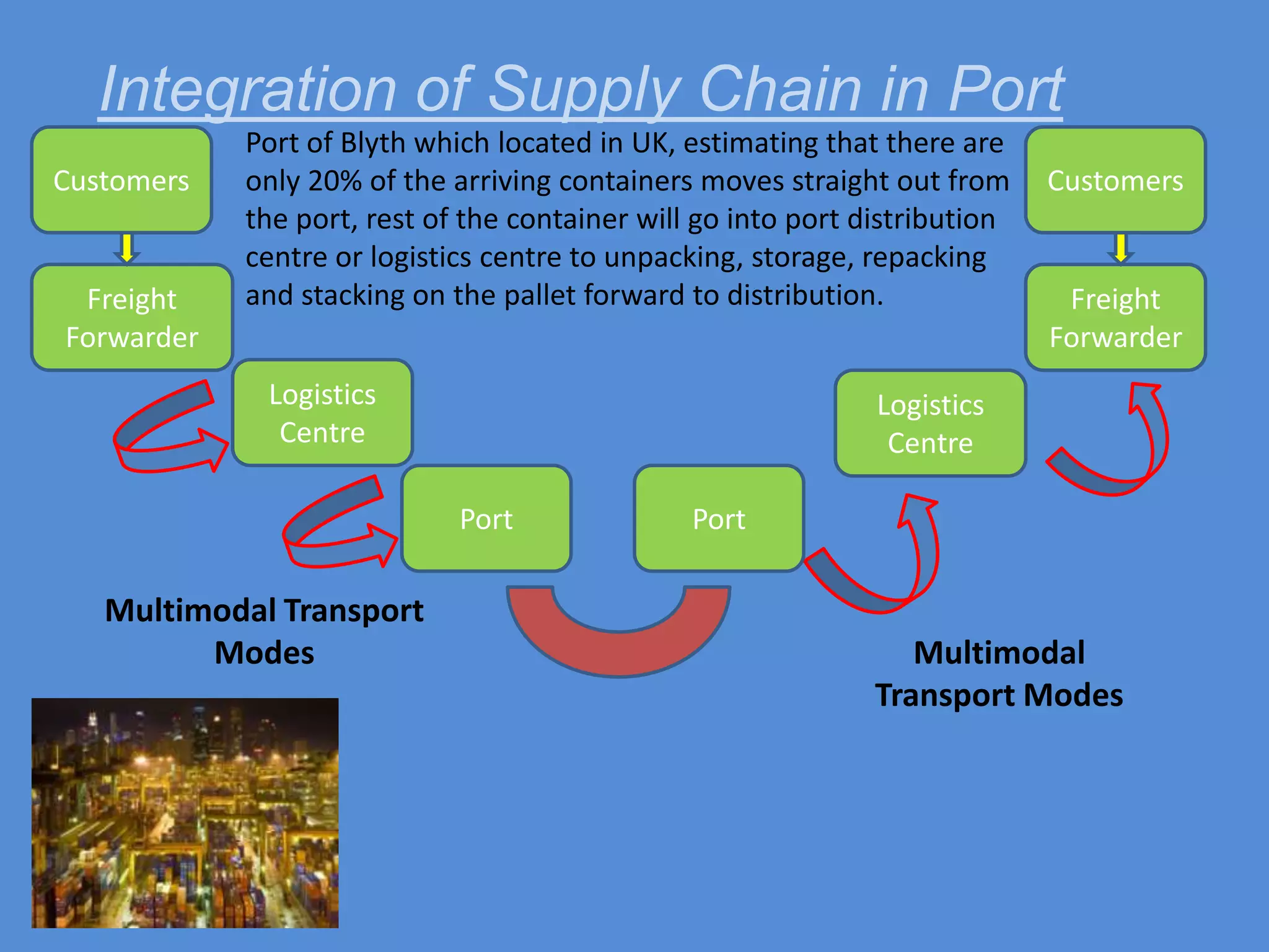 The Information Technology in Port Supply ChainThe supply chain management is recognised as an important area for information technology innovation. Information technology integrated is a major challenge for the supply chain in the port.For Example: Singapore employs the PORTNET system which is part of the Electronic Data Interchange (EDI) also has their Computer Integrated Terminal Operations System (CITOS).