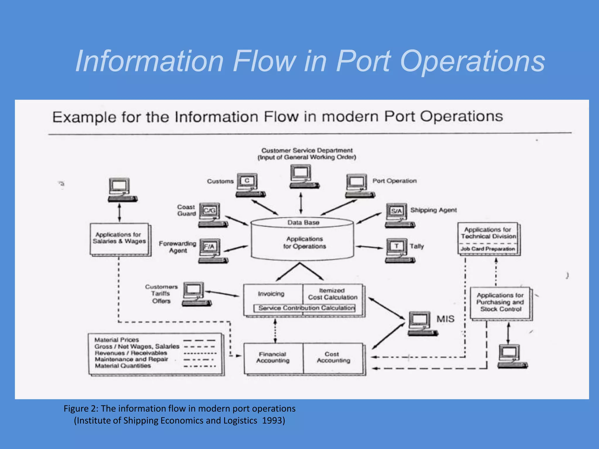 The Automation Technology and Equipments in Operating in Port supply ChainTerminal Logistics Control (TLC) System can maximize the terminal productivity with optimized real-time planning, job scheduling and dispatching and checks the current containers and equipments in the terminal and send the job for automated yard machines to process the job. Kalmar Fleetview Technology, controlling and monitoring straddle carriers, forklift truck, terminal tractors, Rubber Tyred Gantry (RTG) and straddle carriers in the control room.The remote controlled bridge cranefor handling the containers. Radio Frequency Identification (RFID).Therefore, increasing the speed and safety of moving the containers, reduce the terminal congestion and increasing the port supply chain flexibility and efficiency. 