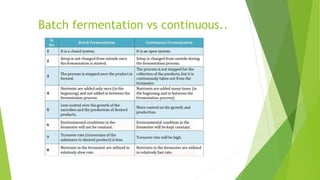 Batch fermentation vs continuous..
 