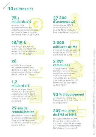 10 chiffres clés
78,9
milliards d’€
18/15 €
x6
1,2
milliard d’€
27 ans de
rentabilisation
37 200
d’antennes 4G
2 000
milliards de Mo
3 291
communes
93 % d’équipement
207 milliards
de SMS et MMS
montant total
d’investissements des
opérateurs pour développer
les réseaux fixes et mobiles
en France, entre 2006 et 2016
Prix moyen d’un forfait
fixe/mobile en 2016 (TTC/
mois). La France a les tarifs
les plus bas en Europe
en 2016, 1€ investi par
les opérateurs télécoms
dans les réseaux THD (fixe et
mobile) génère 6€ en création
de PIB cumulé en France
de fiscalité spécifique
imposé aux 3 principaux
opérateurs en 2015 (dont
contribution culture CNC/
France TV et l’IFER Cuivre/
Antennes)
des capitaux investis dans
le secteur des télécoms en
France contre 19 ans pour
la santé et l’industrie, 15 ans
pour le pétrole
autorisées par l’ANFR
au 1er
novembre 2017
dont 32 800 en service,
tous opérateurs confondus
d’internet mobile consommé
en France en 2016 contre
0,5 milliard en 2006
du programme ‘’Zones
blanches - centres-bourgs’’
bénéficient de l’internet
mobile de manière
mutualisée par au moins
trois opérateurs dont 1 257
communes de montagne,
au 30/09/2017
en téléphone mobile des
français en 2017, dont 65%
en smartphone
envoyés en France en 2016.
Un nombre en diminution dû
à la part croissante de l’usage
des messageries instantanées
(WhatsApp, Messenger…)
Sources:ARCEP,FFTelecoms,ANFR,CREDOC,INSEE,IDATE,ThomsonReuters•Certainschiffresferontl’objetd’uneactualisation
 