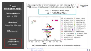 Phase
Formation Rules
Thermodynamics:
ΔHfmix vs TΔSmix
Geometry:
Atomic Size Difference
Ω Parameter:
Electron
Concentration:
VEC and e/a
9
VEC  Transition Metal Alloys
e/a  Noble Metal Alloys [11]
e/a: average number of itinerant electrons per atom ratio (e.g. Cu = 1)
VEC: number of total electron, including d in valence band (e.g. Cu = 11)
Home-Rothery
Rules [11]
Fig. 4 Relationship betweenVEC and the phase stability for fcc and bcc solid solutions in various HEAs [12]
Source: [11] Mizutani, U. (2011)
[12] Guo, S., et al. (2011)
 