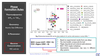 Phase
Formation Rules
Thermodynamics:
ΔHfmix vs TΔSmix
Geometry:
Atomic Size Difference
Ω Parameter:
Electron
Concentration:
VEC and e/a
9
Fig. 4 Relationship betweenVEC and the phase stability for fcc and bcc solid solutions in various HEAs [12]
• Based on experimental results from cast alloys
• No intermetallic compounds formed
• Maybe disordered and ordered solid solutions
• BCC / FCC maybe multiphase
• Quantitative measurement may vary in different
alloy systems
BCC : Lower (6.87 ≤VEC < 8)
FCC : Higher (VEC ≥ 8)
notes
Source: [12] Guo, S., et al. (2011)
 