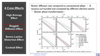 4 Core Effects
High Entropy
Effect
Sluggish
Diffusion Effect
Severe Lattice
Distortion Effect
Cocktail Effect
12
Source: [15] Swalin, R.A. (1972)
[16] Tsai, K.Y. (2013)
Slower diffusion rate compared to conventional alloys  A
vacancy surrounded and competed by different element atoms
 Slower phase transformation [15]
Fig. 6 Temperature dependence of the diffusion coefficients for Cr, Mn, Fe, Co, and Ni in different matrices [16]
 