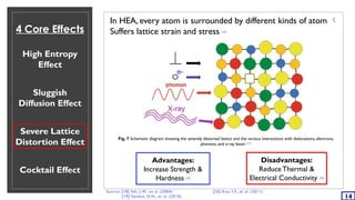 4 Core Effects
High Entropy
Effect
Sluggish
Diffusion Effect
Severe Lattice
Distortion Effect
Cocktail Effect
14
Source: [18] Yeh, J.W., et al. (2004) [20] Kao, Y.F., et al. (2011)
[19] Senkov, O.N., et al. (2010)
In HEA, every atom is surrounded by different kinds of atom 
Suffers lattice strain and stress [18]
Fig. 7 Schematic diagram showing the severely distorted lattice and the various interactions with dislocations, electrons,
phonons, and x-ray beam [17]
Advantages:
Increase Strength &
Hardness [19]
Disadvantages:
Reduce Thermal &
Electrical Conductivity [20]
 