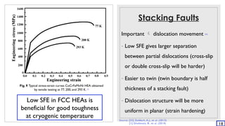Stacking Faults
Important  dislocation movement [22]
- Low SFE gives larger separation
between partial dislocations (cross-slip
or double cross-slip will be harder)
- Easier to twin (twin boundary is half
thickness of a stacking fault)
- Dislocation structure will be more
uniform in planar (strain hardening)
18
Low SFE in FCC HEAs is
beneficial for good toughness
at cryogenic temperature
Fig. 9 Typical stress-strain curves CoCrFeMnNi HEA obtained
by tensile testing at 77, 200, and 293 K. [1]
Source: [22] Zaddach, A.J., et al. (2013)
[1] Gludovatz, B., et al. (2014)
 