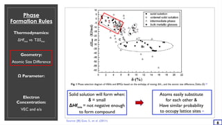 Phase
Formation Rules
Thermodynamics:
ΔHfmix vs TΔSmix
Geometry:
Atomic Size Difference
Ω Parameter:
Electron
Concentration:
VEC and e/a
Source: [8] Guo, S., et al. (2011)
6
Solid solution will form when:
δ = small
ΔHfmix = not negative enough
to form compound
Fig. 1 Phase selection diagram of HEAs and BMGs based on the enthalpy of mixing, ΔHmix, and the atomic size difference, Delta ( )
δ [8]
Atoms easily substitute
for each other &
Have similar probability
to occupy lattice sites [8]
 
