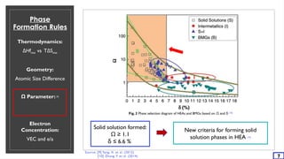 Phase
Formation Rules
Thermodynamics:
ΔHfmix vs TΔSmix
Geometry:
Atomic Size Difference
Ω Parameter: [9]
Electron
Concentration:
VEC and e/a
Source: [9] Yang, X. et al. (2012)
[10] Zhang, Y. et al. (2014) 7
Fig. 2 Phase selection diagram of HEAs and BMGs based on Ω and δ [10]
New criteria for forming solid
solution phases in HEA [10]
Solid solution formed:
Ω ≥ 1.1
δ ≤ 6.6 %
 