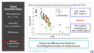 Phase
Formation Rules
Thermodynamics:
ΔHfmix vs TΔSmix
Geometry:
Atomic Size Difference
Ω Parameter:
Electron
Concentration:
VEC and e/a
Source: [10] Zhang, Y. et al. (2014)
8
Fig. 3 Dependence of crystal structures on the enthalpy of mixing, ΔHmix, and the atomic size mismatch, ,
δ in various HEAs [10]
Atomic size difference has limited use 
Controlling the formation of crystal structure
FCC : Small δ
BCC : Larger δ
Ways to control the formation of crystal structure (common: BCC, FCC, HCC)
FCC and BCC
overlapping each
other (middle region)
However,
 