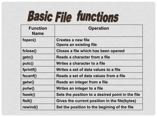 Function
Name
Operation
fopen() Creates a new file
Opens an existing file
fclose() Closes a file which has been opened
getc() Reads a character from a file
putc() Writes a character to a file
fprintf() Writes a set of data values to a file
fscanf() Reads a set of data values from a file
getw() Reads an integer from a file
putw() Writes an integer to a file
fseek() Sets the position to a desired point in the file
ftell() Gives the current position in the file(bytes)
rewind() Set the position to the begining of the file
 