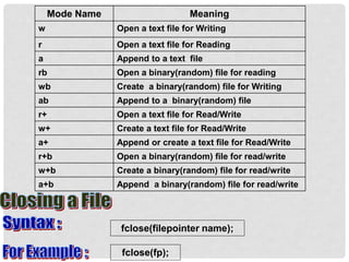 Mode Name Meaning
w Open a text file for Writing
r Open a text file for Reading
a Append to a text file
rb Open a binary(random) file for reading
wb Create a binary(random) file for Writing
ab Append to a binary(random) file
r+ Open a text file for Read/Write
w+ Create a text file for Read/Write
a+ Append or create a text file for Read/Write
r+b Open a binary(random) file for read/write
w+b Create a binary(random) file for read/write
a+b Append a binary(random) file for read/write
fclose(filepointer name);
fclose(fp);
 