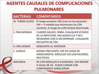 AGENTES CAUSALES DE COMPLICACIONES
           PULMONARES
  BACTERIAS         COMENTARIOS
  M. TUBERCULOSIS El riesgo aumenta 100 veces en los pacientes
                  VIH +. A medida que disminuyen los CD4
                  aumenta el riesgo de enfermedad diseminada.
  S. PNEUMONIAE     CUADRO AGUDO, FEBRIL CUALQUIER ESTADIO
                    DE LA INFECCION. HALLAZGOS CLX Y RX E
                    NEUMONIA CON O SIN DERRAME. CUALQUIER
                    RECUENTO DE CD4.
  H. INFLUENZAE     SEMEJANTE AL ANTERIOR.
  S. AUREUS         MENOS FRECUENTE, EXP EN CASOS DE
                    ENDOCARDITIS. NODULOS Y/O CAVITACIONES
                    MULTIPLES.
  NOCARDIA          RX CON NODULOS O CAVIDADES. CD4 MENOR
                    O IGUAL DE 50. PUEDE CURSAR CON
                    COMPROMISO GANGLIONAR.
 