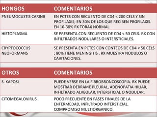 HONGOS                 COMENTARIOS
PNEUMOCUSTIS CARINII   EN PCTES CON RECUENTO DE CD4 < 200 CELS Y SIN
                       PROFILAXIS; EN 30% DE LOS QUE RECIBEN PROFILAXIS.
                       EN 10-30% RX TORAX NORMAL.
HISTOPLASMA            SE PRESENTA CON RECUENTO DE CD4 < 50 CELS. RX CON
                       INFILTRADOS NODULARES O INTERSTICIALES.

CRYPTOCOCCUS           SE PRESENTA EN PCTES CON CONTEOS DE CD4 < 50 CELS
NEOFORMANS             ; 80% TIENE MENINGITIS . RX MUESTRA NODULOS O
                       CAVITACIONES.


OTROS                  COMENTARIOS
S. KAPOSI              PUEDE VERSE EN LA FIBROBRONCOSCOPIA. RX PUEDE
                       MOSTRAR DERRAME PLEURAL, ADENOPATIA HILIAR,
                       INFILTRADO ALVEOLAR, INTERSTICIAL O NODULAR.
CITOMEGALOVIRUS        POCO FRECUENTE EN FASES FINALES DE LA
                       ENFERMEDAD, INFILTRADO INTERSTICIAL.
                       COMPROMISO MULTIORGANICO.
 