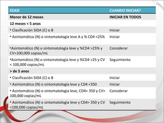 EDAD                                                       CUANDO INICIAR?
Menor de 12 meses                                          INICIAR EN TODOS
12 meses < 5 anos
• Clasificación SIDA (C) o B                               Iniciar
• Asintomático (N) o sintomatología leve A y % CD4 <25%    Iniciar

•Asintomático (N) o sintomatología leve y %CD4 >25% y      Considerar
CV>100,000 copias/mL
•Asintomático (N) o sintomatología leve y %CD4 >25 y CV    Seguimiento
< 100,000 copias/mL
> de 5 anos
• Clasificación SIDA (C) o B                               Iniciar
• Asintomático (N) o sintomatología leve y CD4 <350        Iniciar
• Asintomático (N) o sintomatología leve, CD4> 350 y CV>   Considerar
100,000 copias/mL
• Asintomático (N) o sintomatología leve y CD4> 350 y CV   Seguimiento
<100,000 copias/mL
 