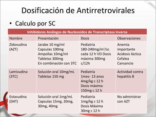 Dosificación de Antirretrovirales
• Calculo por SC
             Inhibidores Análogos de Nucleosidos de Transcriptasa Inversa
Nombre             Presentación              Dosis                Observaciones
Zidovudina         Jarabe 10 mg/ml           Pediatría            Anemia
(AZT)              Capsulas 100mg            180-240mg/m2/sc      importante
                   Ampollas 10mg/ml          cada 12 h VO Dosis   Acidosis láctica
                   Tabletas 300mg            máxima 300mg         Cefalea
                   En combinación con 3TC    c/12h                Cansancio

Lamivudina         Solución oral 10mg/mL     Pediatría            Actividad contra
(3TC)              Tabletas 150 mg           1mes- 13 anos        hepatitis B
                                             4mg/kg c 12 h
                                             Dosis máxima
                                             150mg c 12 h
Estavudina         Solución oral 1mg/mL      Pediatría            No administrar
(D4T)              Capsulas 15mg, 20mg,      1mg/kg c 12 h        con AZT
                   30mg, 40mg                Dosis Máxima
                                             30mg c 12 h
 