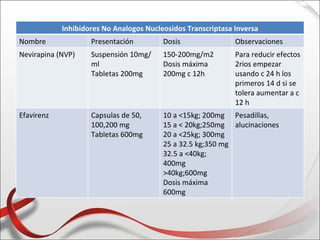 Inhibidores No Analogos Nucleosidos Transcriptasa Inversa
Nombre              Presentación         Dosis                Observaciones
Nevirapina (NVP)    Suspensión 10mg/     150-200mg/m2         Para reducir efectos
                    ml                   Dosis máxima         2rios empezar
                    Tabletas 200mg       200mg c 12h          usando c 24 h los
                                                              primeros 14 d si se
                                                              tolera aumentar a c
                                                              12 h
Efavirenz           Capsulas de 50,      10 a <15kg; 200mg Pesadillas,
                    100,200 mg           15 a < 20kg;250mg alucinaciones
                    Tabletas 600mg       20 a <25kg; 300mg
                                         25 a 32.5 kg;350 mg
                                         32.5 a <40kg;
                                         400mg
                                         >40kg;600mg
                                         Dosis máxima
                                         600mg
 