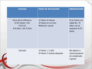 VACUNA             EDAD DE APLICACION          OBSERVACION


   Va
Virus de la influenza   1ª dosis: 6 meses           Si se inicia a la
  6-35 meses: I.M.      2ª dosis en un mes          edad de > 9
       0.25 mL          Refuerzo: anual             años, no se
3-8 años: I.M. 0.5mL                                requiere la 2ª
                                                    dosis.




      Varicela          1ª dosis: > 1 año           No aplicar a
                        2ª dosis: 3 meses después   inmunosupresi
                                                    ón moderada
                                                    o grave
 