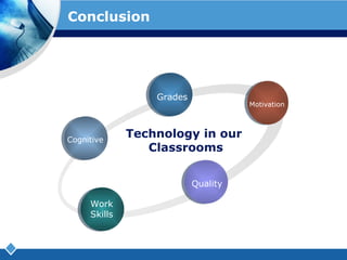 Conclusion Technology in our  Classrooms Cognitive Grades Motivation Quality Work Skills 