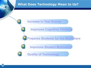 What Does Technology Mean to Us? Improves Cognitive Thinking  Prepares Students for the Workplace Improves Student Motivation  Increase in Test Scores  Quality of Technology 