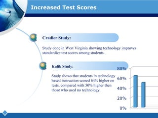 Increased Test Scores Cradler Study: Study done in West Virginia showing technology improves standardize test scores among students.  Kulik Study: Study shows that students in technology based instruction scored 64% higher on tests, compared with 50% higher then those who used no technology. 