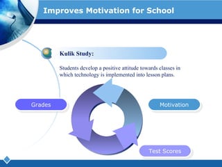 Improves Motivation for School Kulik Study: Students develop a positive attitude towards classes in which technology is implemented into lesson plans. Motivation Grades Test Scores 