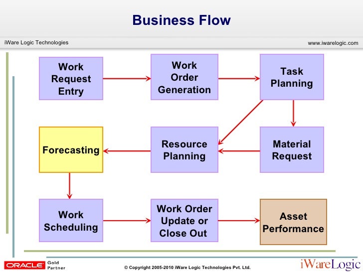 managing the flow of information essay managing the flow of information essay