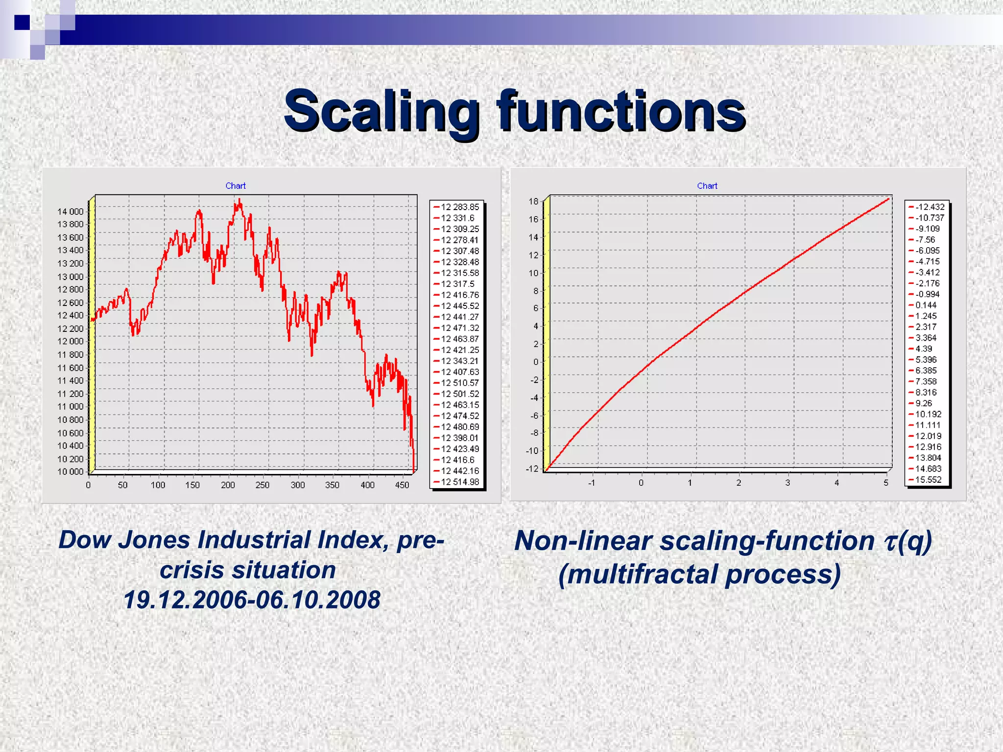 Dow Jones Industrial Index, pre-crisis situation   19.12.2006-06.10.2008 Scaling functions Non-linear scaling-function    (q) ‏ ( multifractal process ) ‏ 