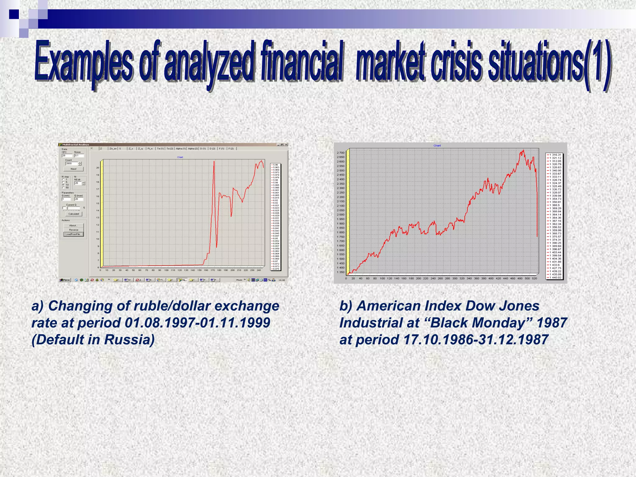 a )  Changing of ruble/dollar exchange rate at period   01.08.1997-01.11.1999  ( Default in Russia ) ‏ b )  American Index Dow Jones Industrial   at “Black Monday” 1987 at period  17.10.1986-31.12.1987 Examples of analyzed financial  market crisis situations(1) 