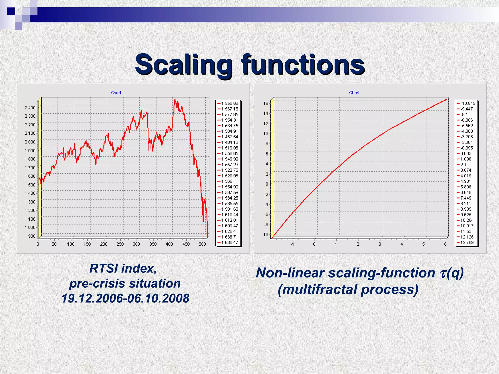 RTSI index,  pre-crisis situation 19.12.2006-06.10.2008 Non-linear scaling-function    (q) ‏ ( multifractal process ) ‏ Scaling functions 
