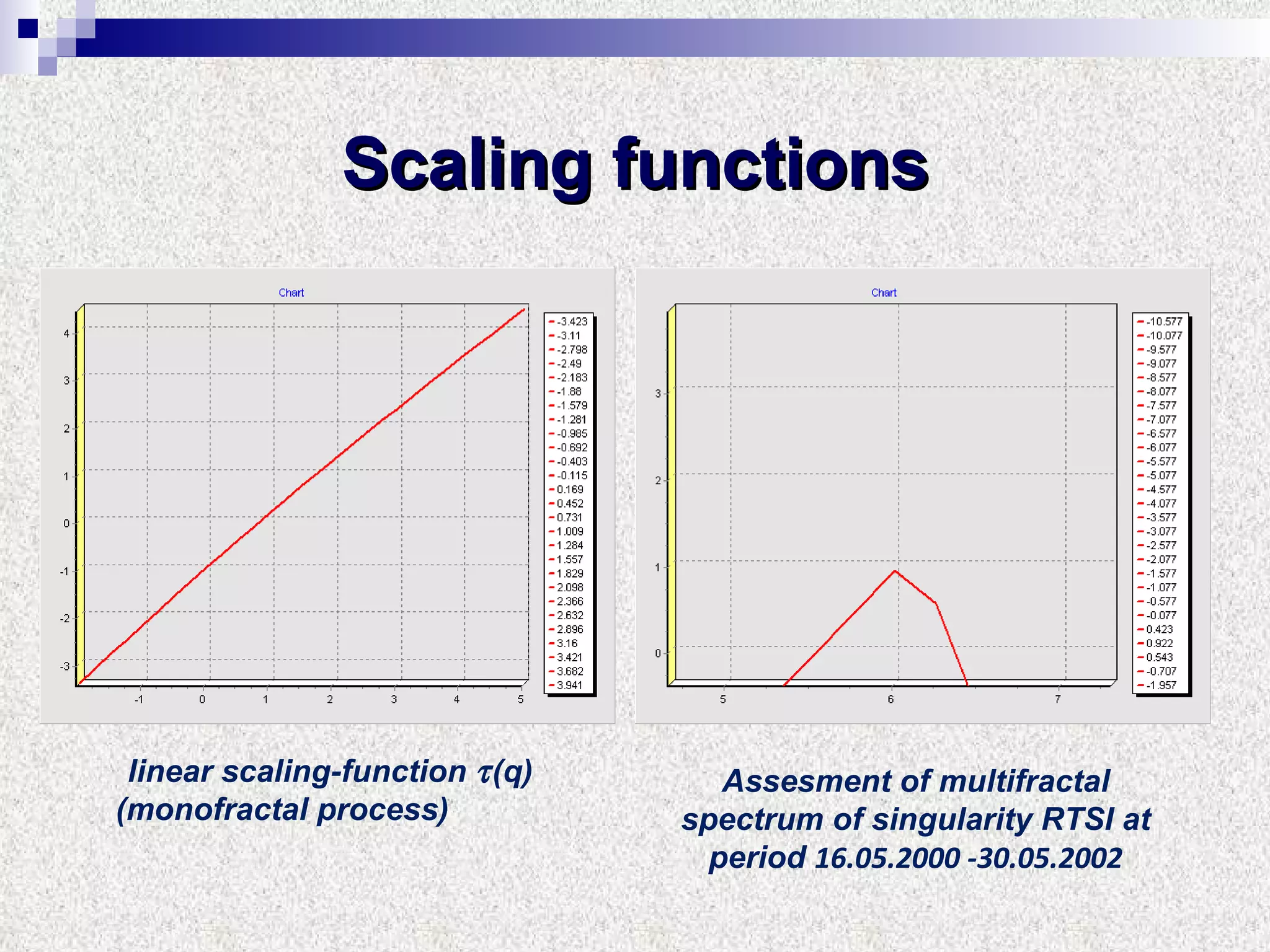 Scaling functions linear scaling-function    (q) ‏ (monofractal  process ) ‏ Assesment of multifractal spectrum of singularity RTSI at period  16.05.2000  - 30.05.2002 