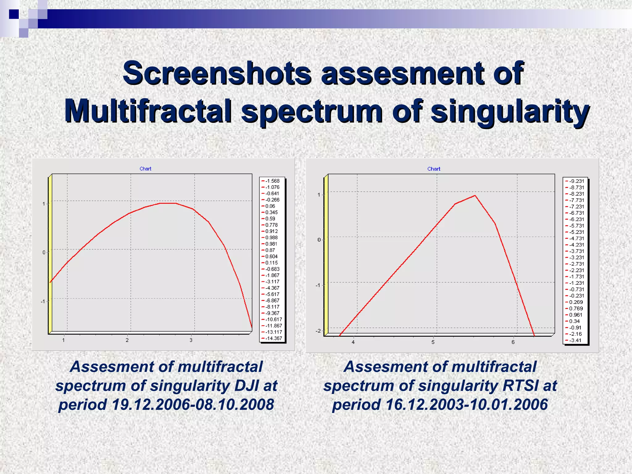 Screenshots assesment of  Multifractal spectrum of singularity Assesment of multifractal spectrum of singularity DJI   at period 19.12.2006-08.10.2008 Assesment of multifractal spectrum of singularity RTSI at period 16.12.2003-10.01.2006 