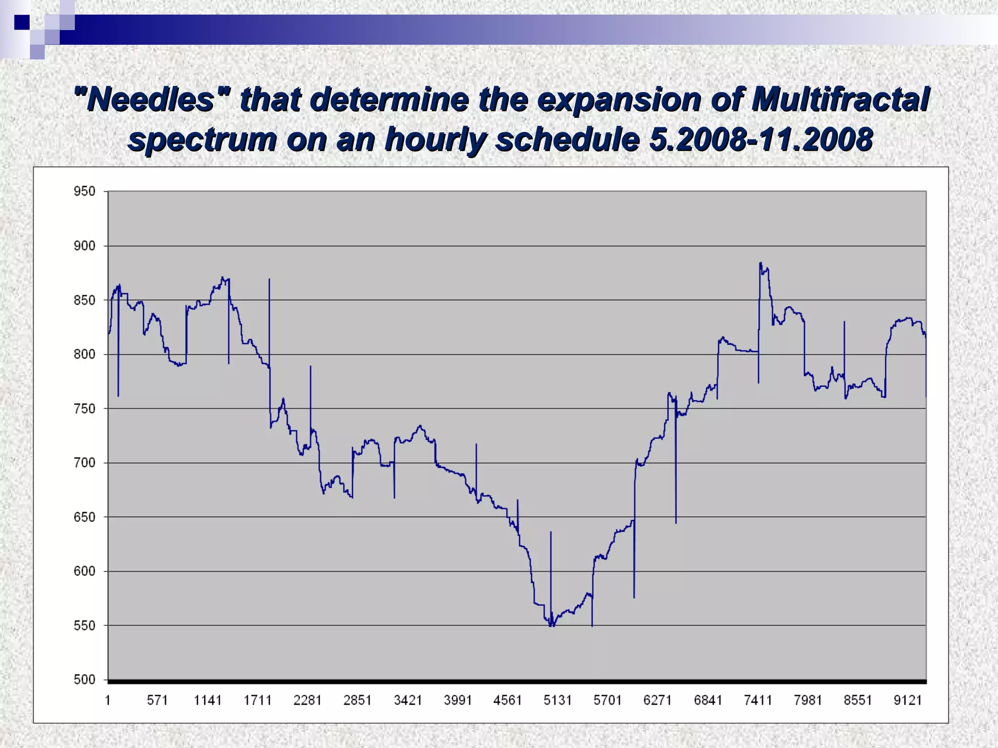 "Needles" that determine the expansion of Multifractal spectrum on an hourly schedule  5.2008-11.2008 