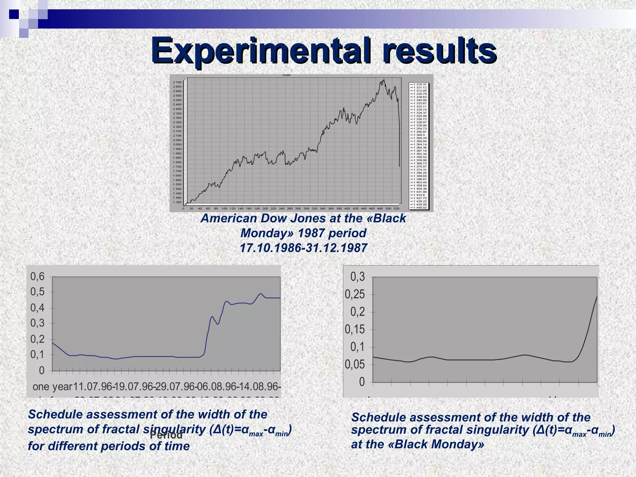 Experimental results Schedule assessment of the width of the spectrum of fractal singularity ( Δ (t)= α max - α min ) for different periods of time American Dow Jones at the «Black Monday» 1987 period 17.10.1986-31.12.1987 Schedule assessment of the width of the spectrum of fractal singularity ( Δ (t)= α max - α min ) at the «Black Monday» 