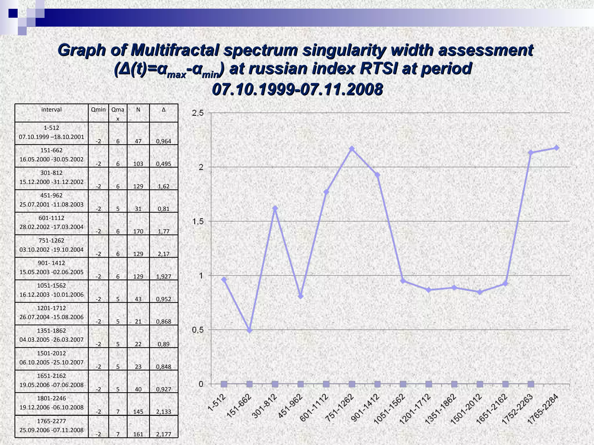 Graph of Multifractal spectrum singularity width assessment ( Δ (t)= α max - α min )   at   russian index RTSI at period     07 .10.19 99 - 07 .1 1 . 2008 interval Qmin Qmax N ∆ 1-512 07.10.1999 –18.10.2001 -2 6 47 0,964 151-662 16.05.2000  - 30.05.2002 -2 6 103 0,495 301-812 15.12.2000 -31.12.2002 -2 6 129 1,62 451-962 25.07.2001  - 11.08.2003 -2 5 31 0,81 601-1112 28.02.2002  - 17.03.2004 -2 6 170 1,77 751-1262 03.10.2002  - 19.10.2004 -2 6 129 2,17 901- 1412 15.05.2003  - 02.06.2005 -2 6 129 1,927 1051-1562 16.12.2003  - 10.01.2006 -2 5 43 0,952 1201-1712 26.07.2004  - 15.08.2006 -2 5 21 0,868 1351-1862 04.03.2005  - 26.03.2007 -2 5 22 0,89 1501-2012 06.10.2005  - 25.10.2007 -2 5 23 0,848 1651-2162 19.05.2006  - 07.06.2008 -2 5 40 0,927 1801-2246 19.12.2006  - 06.10.2008 -2 7 145 2,133 1 765 -22 77 25.09.2006 - 0 7 .1 1 .2008 -2 7 161 2,1 77 