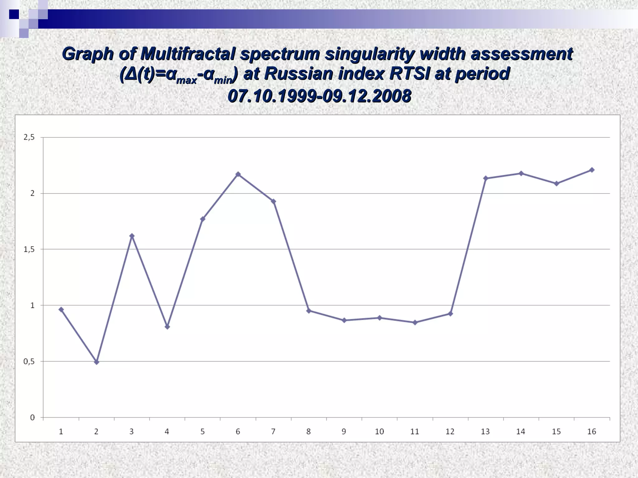 Graph of Multifractal spectrum singularity width assessment ( Δ (t)= α max - α min )   at   Russian index RTSI at period     07 .10.19 99 - 09 .1 2 . 2008 