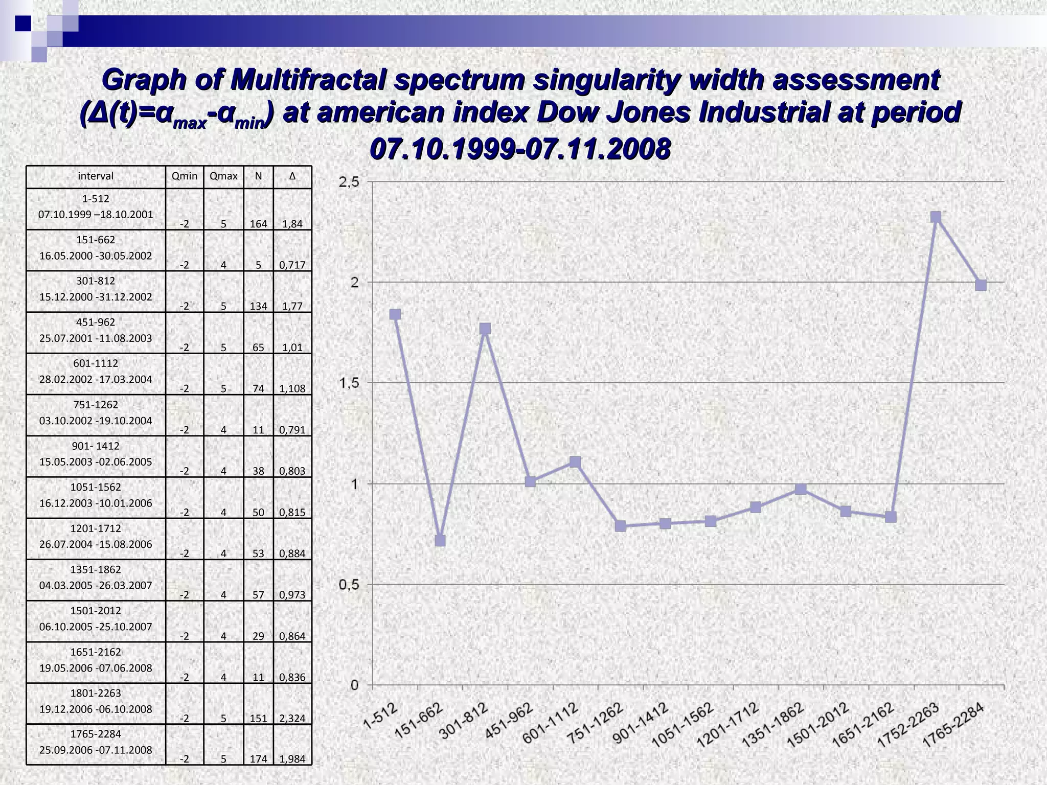 Graph of Multifractal spectrum singularity width assessment   ( Δ (t)= α max - α min )   at american index Dow Jones Industrial   at period 07 .10.19 99 - 07 .1 1 . 2008 interval Qmin Qmax N ∆ 1-512 07.10.1999 –18.10.2001 -2 5 164 1,84 151-662 16.05.2000  - 30.05.2002 -2 4 5 0,717 301-812 15.12.2000 -31.12.2002 -2 5 134 1,77 451-962 25.07.2001  - 11.08.2003 -2 5 65 1,01 601-1112 28.02.2002  - 17.03.2004 -2 5 74 1,108 751-1262 03.10.2002  - 19.10.2004 -2 4 11 0,791 901- 1412 15.05.2003  - 02.06.2005 -2 4 38 0,803 1051-1562 16.12.2003  - 10.01.2006 -2 4 50 0,815 1201-1712 26.07.2004  - 15.08.2006 -2 4 53 0,884 1351-1862 04.03.2005  - 26.03.2007 -2 4 57 0,973 1501-2012 06.10.2005  - 25.10.2007 -2 4 29 0,864 1651-2162 19.05.2006  - 07.06.2008 -2 4 11 0,836 1801-22 63 19.12.2006  - 06.10.2008 -2 5 151 2,324 1 765 -22 84 25.09. 2006  - 0 7 .1 1 .2008 -2 5 1 74 1,984 