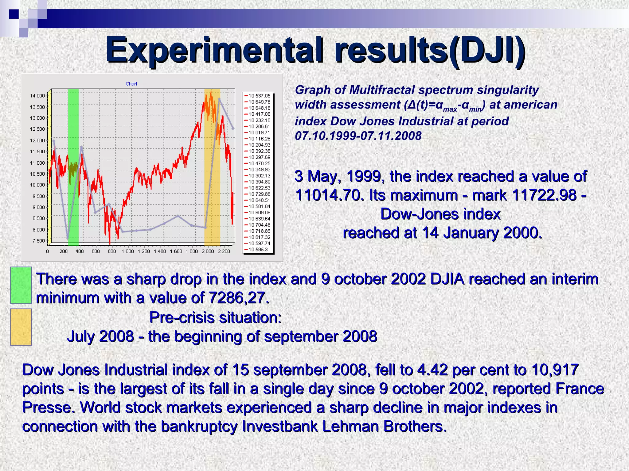 There was a sharp drop in the index and 9 october 2002 DJIA reached an interim minimum with a value of 7286,27. Dow Jones Industrial index of 15 september 2008, fell to 4.42 per cent to 10,917 points - is the largest of its fall in a single day since 9 october 2002, reported France Presse. World stock markets experienced a sharp decline in major indexes in connection with the bankruptcy Investbank Lehman Brothers. Graph of Multifractal spectrum singularity width assessment   ( Δ (t)= α max - α min )   at american index Dow Jones Industrial   at period 07 .10.19 99 - 07 .1 1 . 2008 Experimental results(DJI)   3 May, 1999, the index reached a value of 11014.70. Its maximum - mark 11722.98 - Dow-Jones index reached at 14 January 2000. Pre-crisis situation:    July 2008 - the beginning of september 2008 