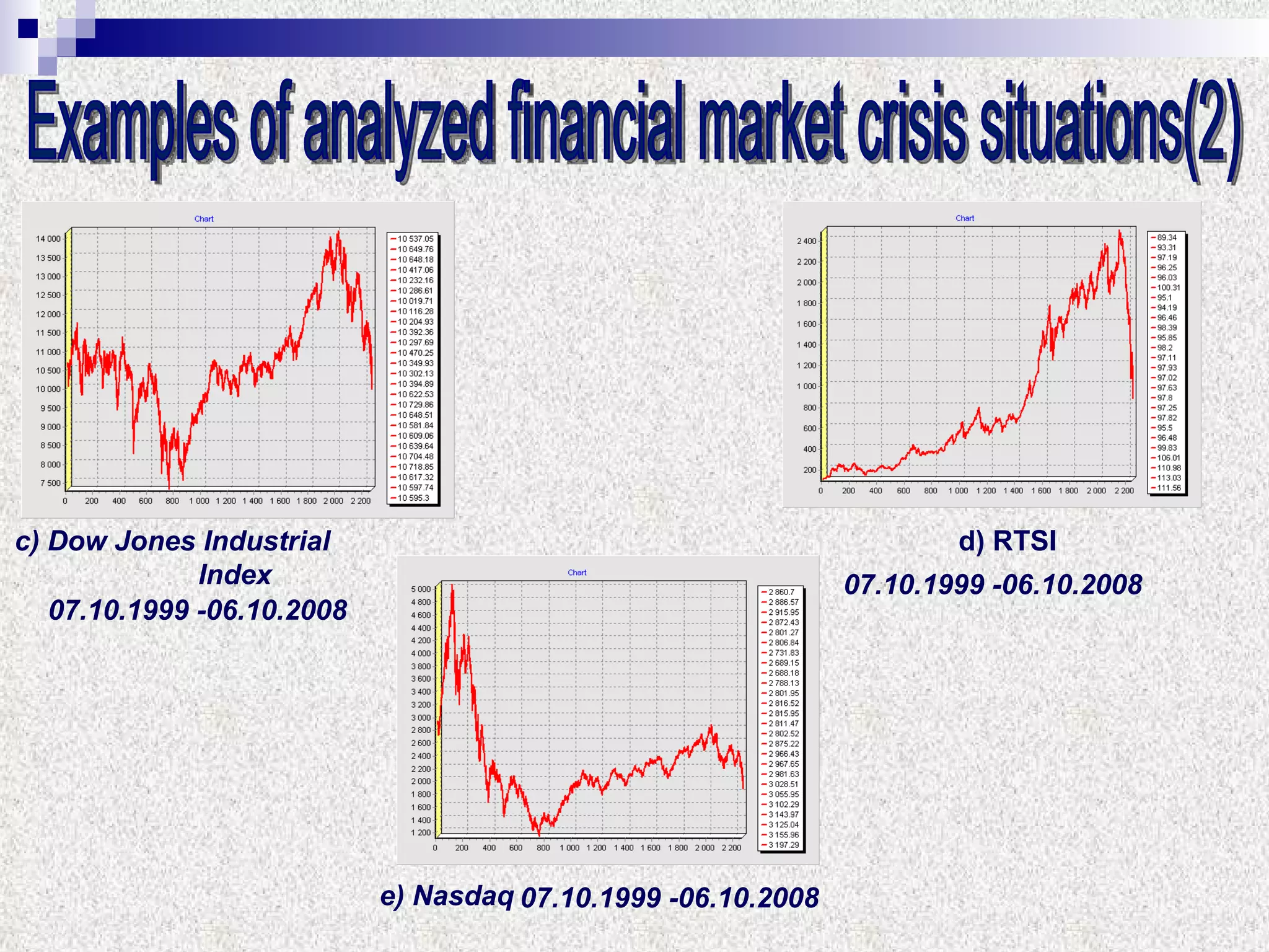 с)  Dow Jones Industrial  Index e) Nasdaq d) RTSI 07.10.1999  - 06.10.2008 07.10.1999  - 06.10.2008 07.10.1999  - 06.10.2008 Examples of analyzed financial market crisis situations(2) 