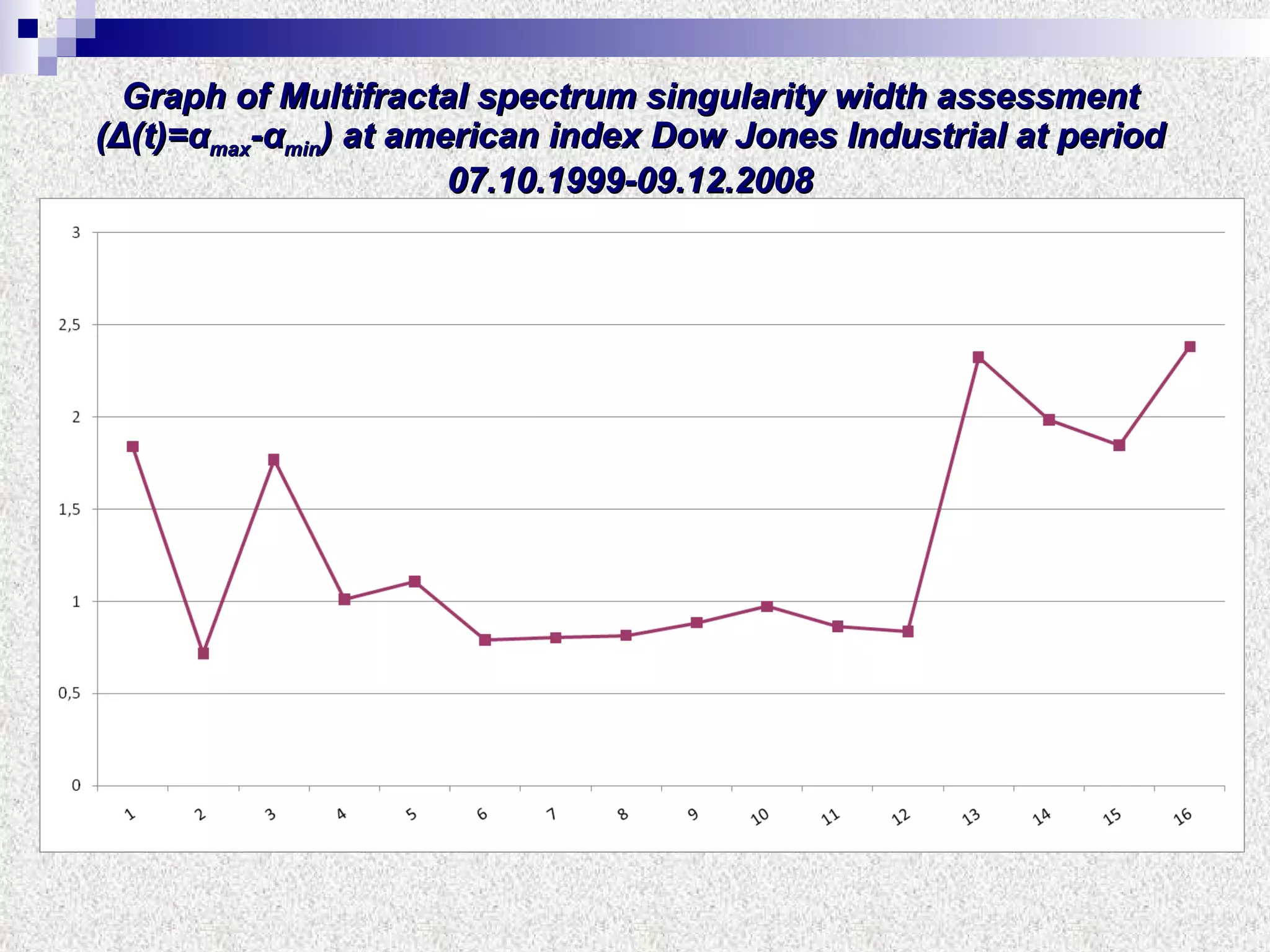 Graph of Multifractal spectrum singularity width assessment   ( Δ (t)= α max - α min )   at american index Dow Jones Industrial   at period 07 .10.19 99 - 09 .1 2 . 2008 
