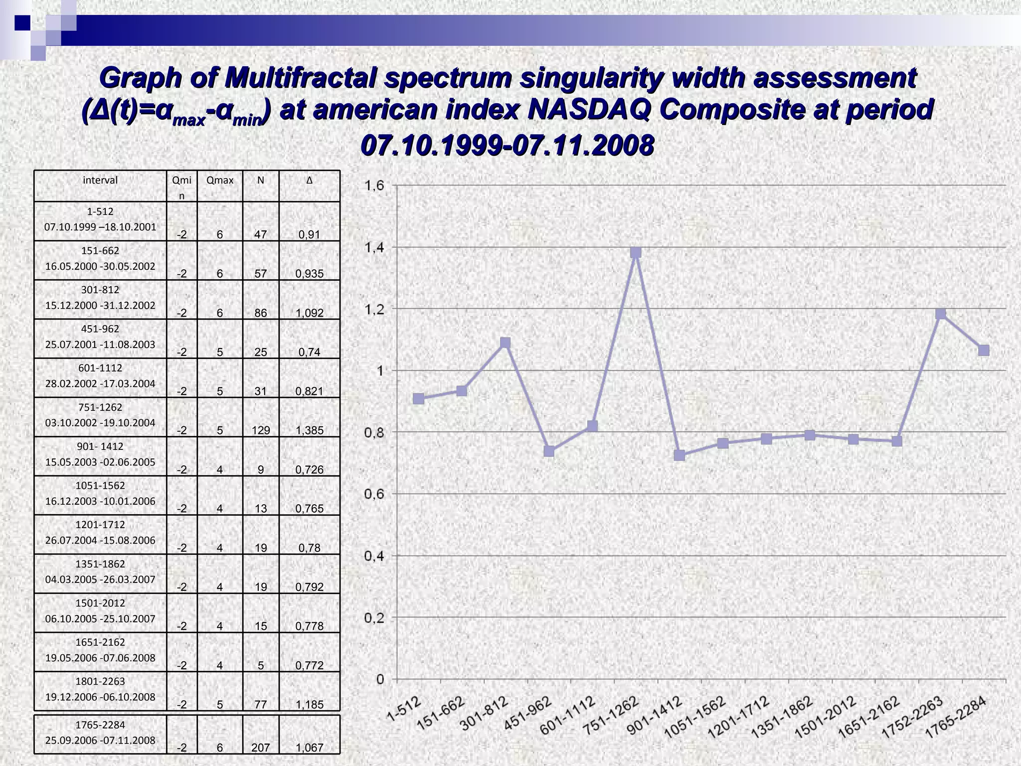 Graph of Multifractal spectrum singularity width assessment   ( Δ (t)= α max - α min )   at american index NASDAQ Composite at period 07 .10.19 99 - 07 .1 1 . 2008 interval Qmin Qmax N ∆ 1-512 07.10.1999 –18.10.2001 -2 6 47 0,91 151-662 16.05.2000  - 30.05.2002 -2 6 57 0,935 301-812 15.12.2000 -31.12.2002 -2 6 86 1,092 451-962 25.07.2001  - 11.08.2003 -2 5 25 0,74 601-1112 28.02.2002  - 17.03.2004 -2 5 31 0,821 751-1262 03.10.2002  - 19.10.2004 -2 5 129 1,385 901- 1412 15.05.2003  - 02.06.2005 -2 4 9 0,726 1051-1562 16.12.2003  - 10.01.2006 -2 4 13 0,765 1201-1712 26.07.2004  - 15.08.2006 -2 4 19 0,78 1351-1862 04.03.2005  - 26.03.2007 -2 4 19 0,792 1501-2012 06.10.2005  - 25.10.2007 -2 4 15 0,778 1651-2162 19.05.2006  - 07.06.2008 -2 4 5 0,772 1801-22 63 19.12.2006  - 06.10.2008 -2 5 77 1,185 1 765 -22 84 25 . 09 .2006  - 0 7 .1 1 .2008 -2 6 20 7 1, 067 