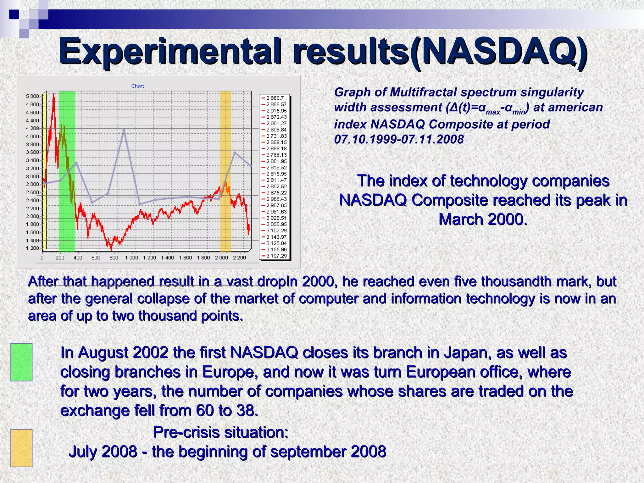 Experimental results(NASDAQ)   Graph of Multifractal spectrum singularity width assessment   ( Δ (t)= α max - α min )   at american index NASDAQ Composite at period 07 .10.19 99 - 07 .1 1 . 2008 In August 2002 the first NASDAQ closes its branch in Japan, as well as closing branches in Europe, and now it was turn European office, where for two years, the number of companies whose shares are traded on the exchange fell from 60 to 38. After that happened result in a vast dropIn 2000, he reached even five thousandth mark, but after the general collapse of the market of computer and information technology is now in an area of up to two thousand points. The index of technology companies NASDAQ Composite reached its peak in March 2000. Pre-crisis situation:    July 2008 - the beginning of september 2008 