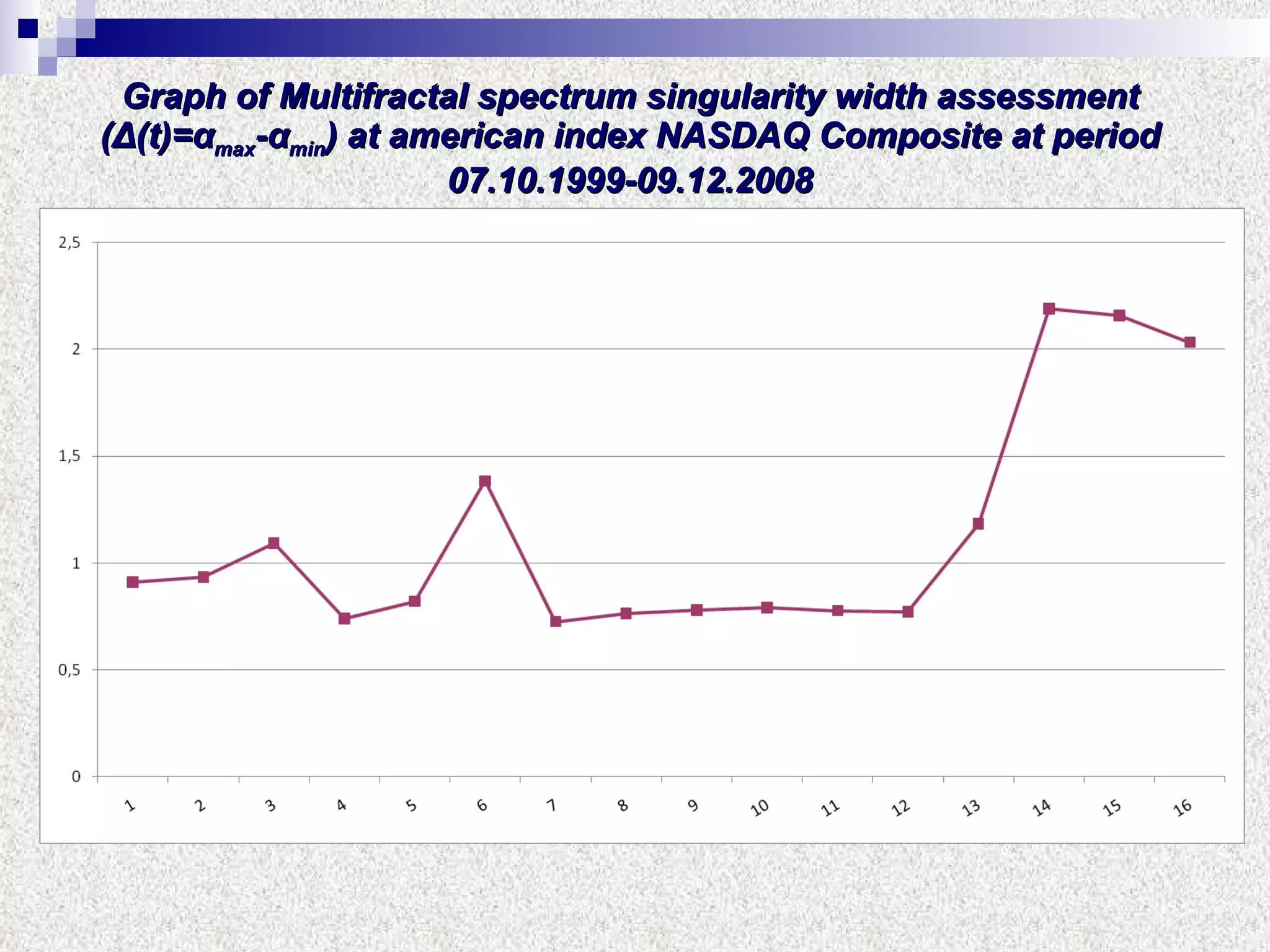 Graph of Multifractal spectrum singularity width assessment   ( Δ (t)= α max - α min )   at american index NASDAQ Composite at period 07 .10.19 99 - 09 .1 2 . 2008 