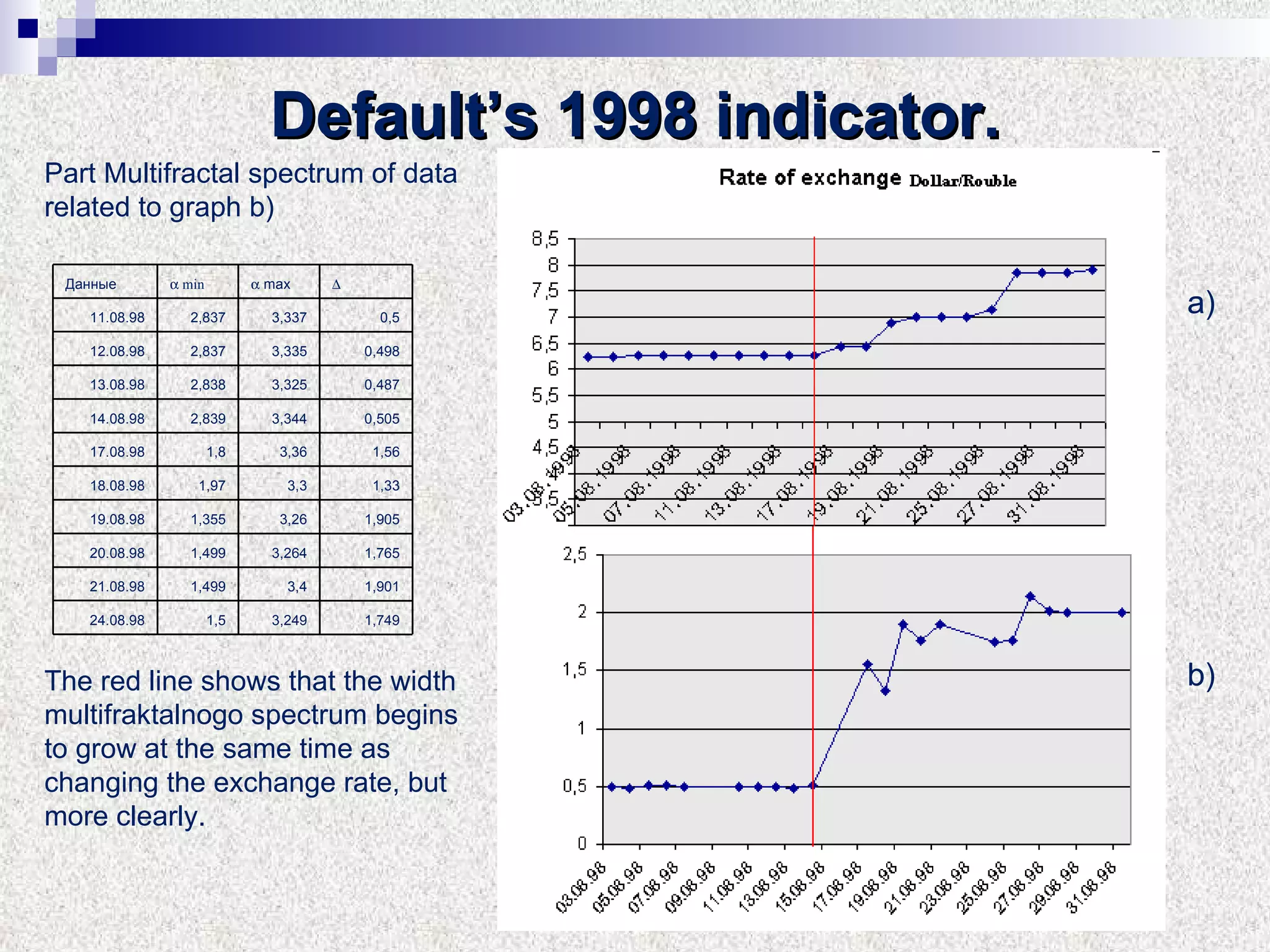 Default’s  1998  indicator. a) ‏ b) ‏ Part Multifractal spectrum of data related to graph b) ‏ The red line shows that the width multifraktalnogo spectrum begins to grow at the same time as changing the exchange rate, but more clearly. Данные  min    max  11.08.98 2,837 3,337 0,5 12.08.98 2,837 3,335 0,498 13.08.98 2,838 3,325 0,487 14.08.98 2,839 3,344 0,505 17.08.98 1,8 3,36 1,56 18.08.98 1,97 3,3 1,33 19.08.98 1,355 3,26 1,905 20.08.98 1,499 3,264 1,765 21.08.98 1,499 3,4 1,901 24.08.98 1,5 3,249 1,749 