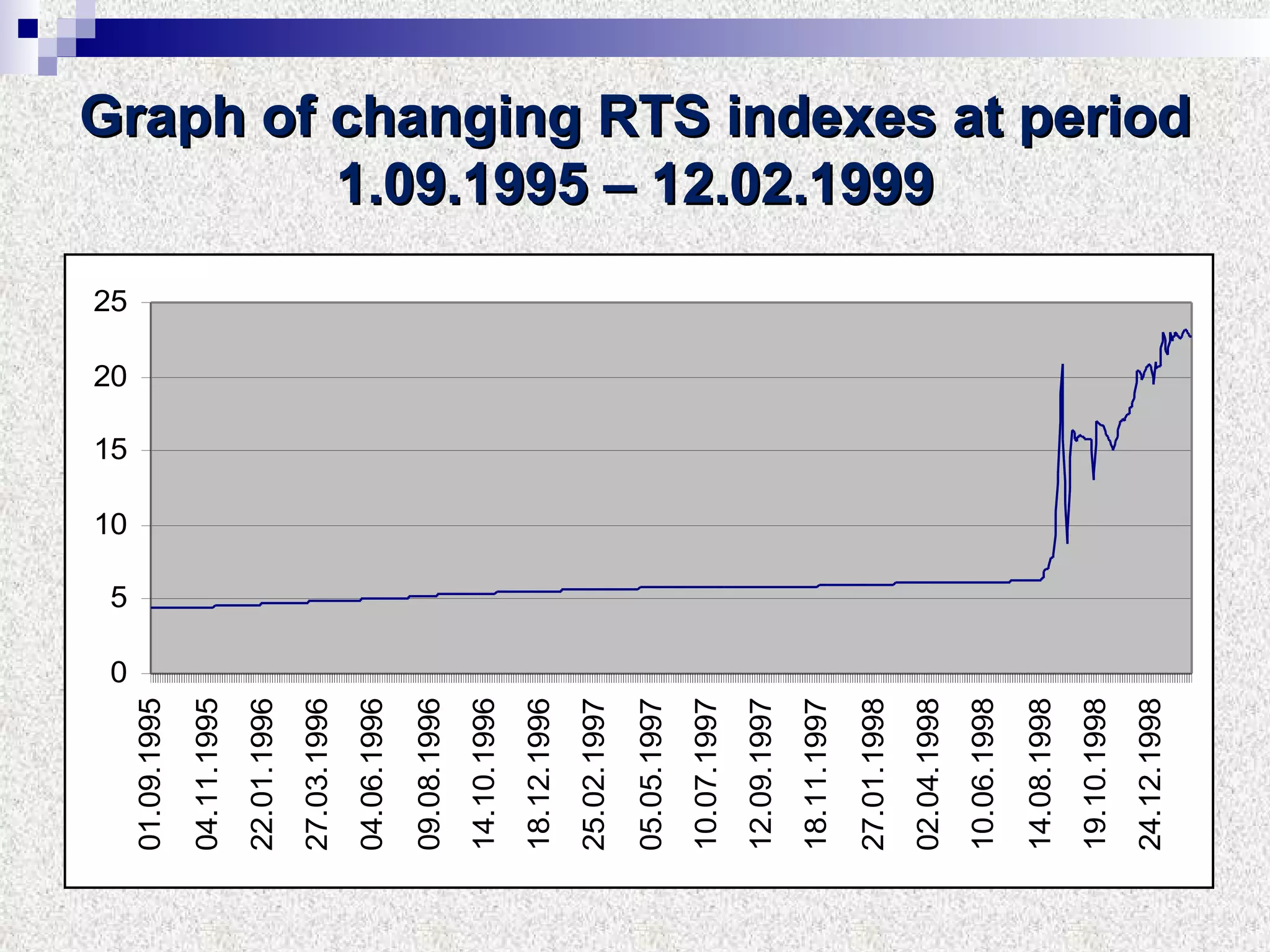 Graph of changing   RTS indexes at period  1.09.1995 – 12.02.1999 