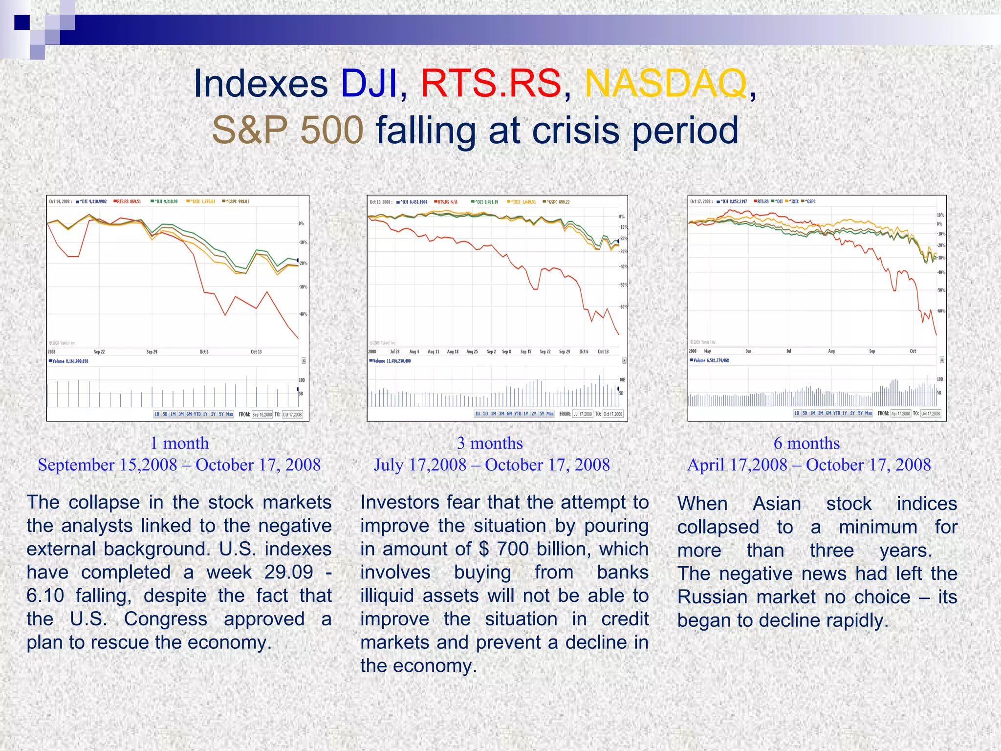 Indexes   DJI ,  RTS.RS ,  NASDAQ , S&P 500  falling   at crisis period 1   month S eptember  15,2008 – O ctober  17, 2008 The collapse in the stock markets the analysts linked to the negative external background. U.S. indexes have completed a week 29.09 - 6.10 falling, despite the fact that the U.S. Congress approved a plan to rescue the economy. Investors fear that the attempt to improve   the situation by pouring in amount of $ 700 billion, which involves buying from banks illiquid assets will not be able to improve the situation in credit markets and prevent a decline in the economy. 3  months  July   1 7 ,2008 – O ctober  17, 2008 When Asian stock indices collapsed to a minimum for more than three years.  The negative news had left the Russian market no choice – its began to decline rapidly. 6  months  April   1 7 ,2008 – O ctober  17, 2008 