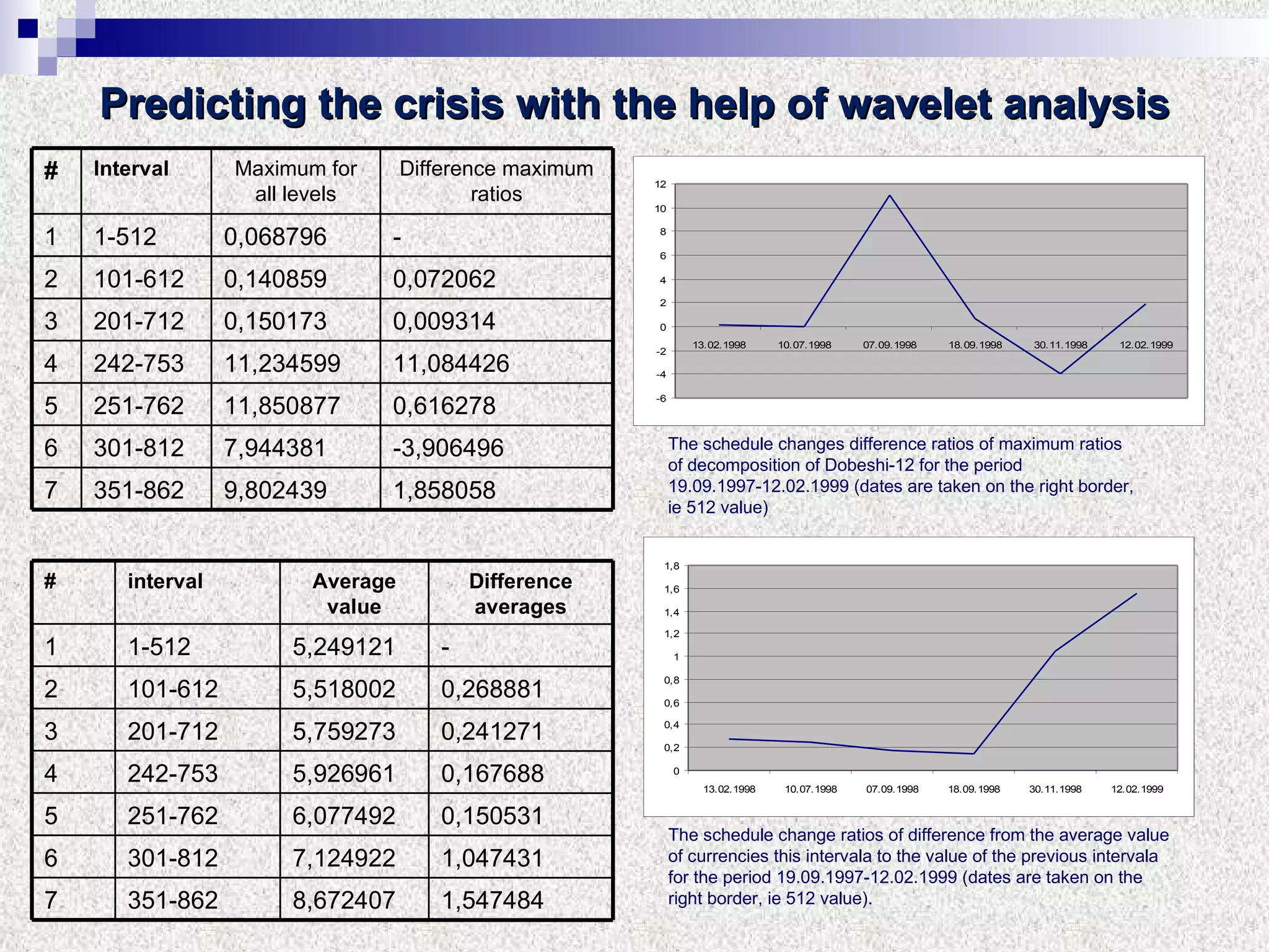 Predicting the crisis with the help of wavelet analysis The schedule change ratios of difference from the average value of currencies this intervala to the value of the previous intervala for the period 19.09.1997-12.02.1999 (dates are taken on the right border, ie 512 value). The schedule changes difference ratios of maximum ratios of decomposition of Dobeshi-12 for the period 19.09.1997-12.02.1999 (dates are taken on the right border, ie 512 value) ‏ # Interval Maximum for all levels Difference maximum ratios 1 1-512   0,068796   -   2 101-612   0,140859   0,072062   3 201-712   0,150173   0,009314   4 242-753   11,234599   11,084426   5 251-762   11,850877   0,616278   6 301-812   7,944381   -3,906496   7 351-862   9,802439   1,858058   # interval   Average value Difference averages 1 1-512   5,249121   -   2 101-612   5,518002   0,268881   3 201-712   5,759273   0,241271   4 242-753   5,926961   0,167688   5 251-762   6,077492   0,150531   6 301-812   7,124922   1,047431   7 351-862   8,672407   1,547484   