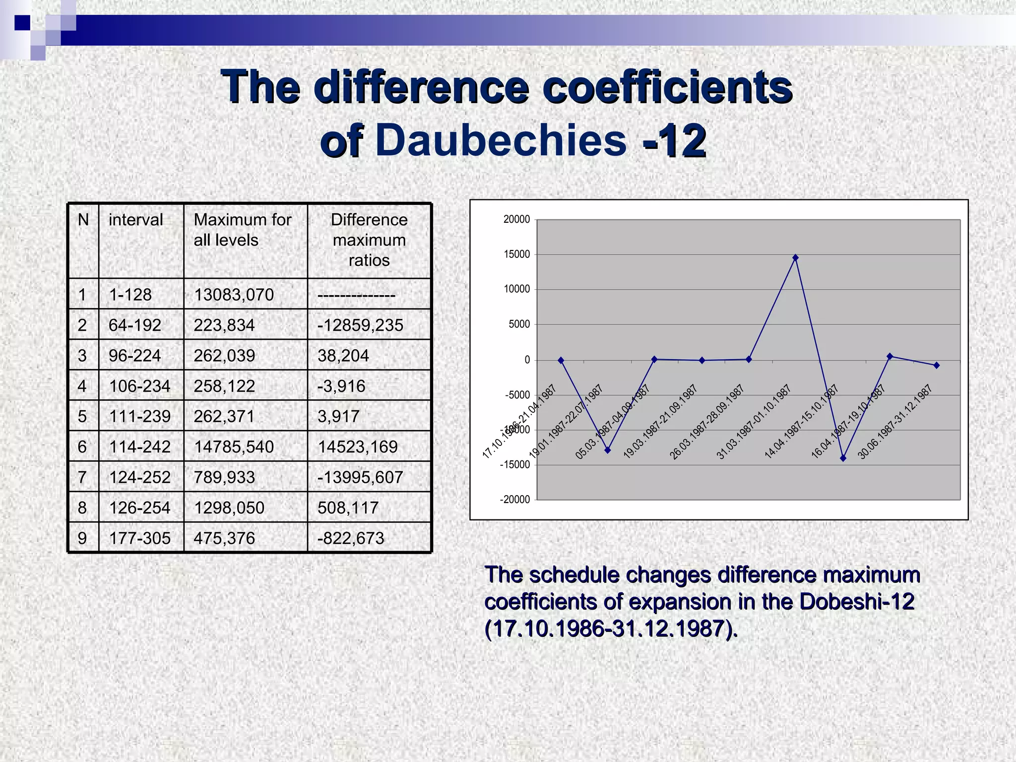 The schedule changes difference maximum coefficients of expansion in the Dobeshi-12 (17.10.1986-31.12.1987). The difference coefficients of  D au be c hi es   -12 №   interval   Maximum for all levels Difference maximum ratios 1 1-128   13083,070   --------------   2 64-192   223,834   -12859,235   3 96-224   262,039   38,204   4 106-234   258,122   -3,916   5 111-239   262,371   3,917   6 114-242   14785,540   14523,169   7 124-252   789,933   -13995,607   8 126-254   1298,050   508,117   9 177-305   475,376   -822,673   