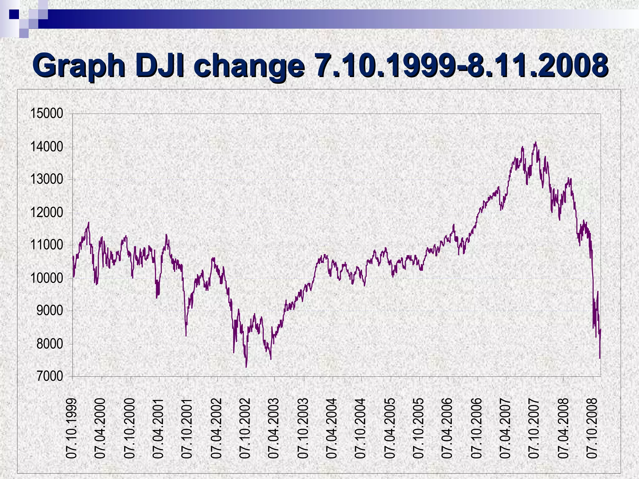 Graph  DJI  change 7.10.1999- 8 .1 1 .2008 