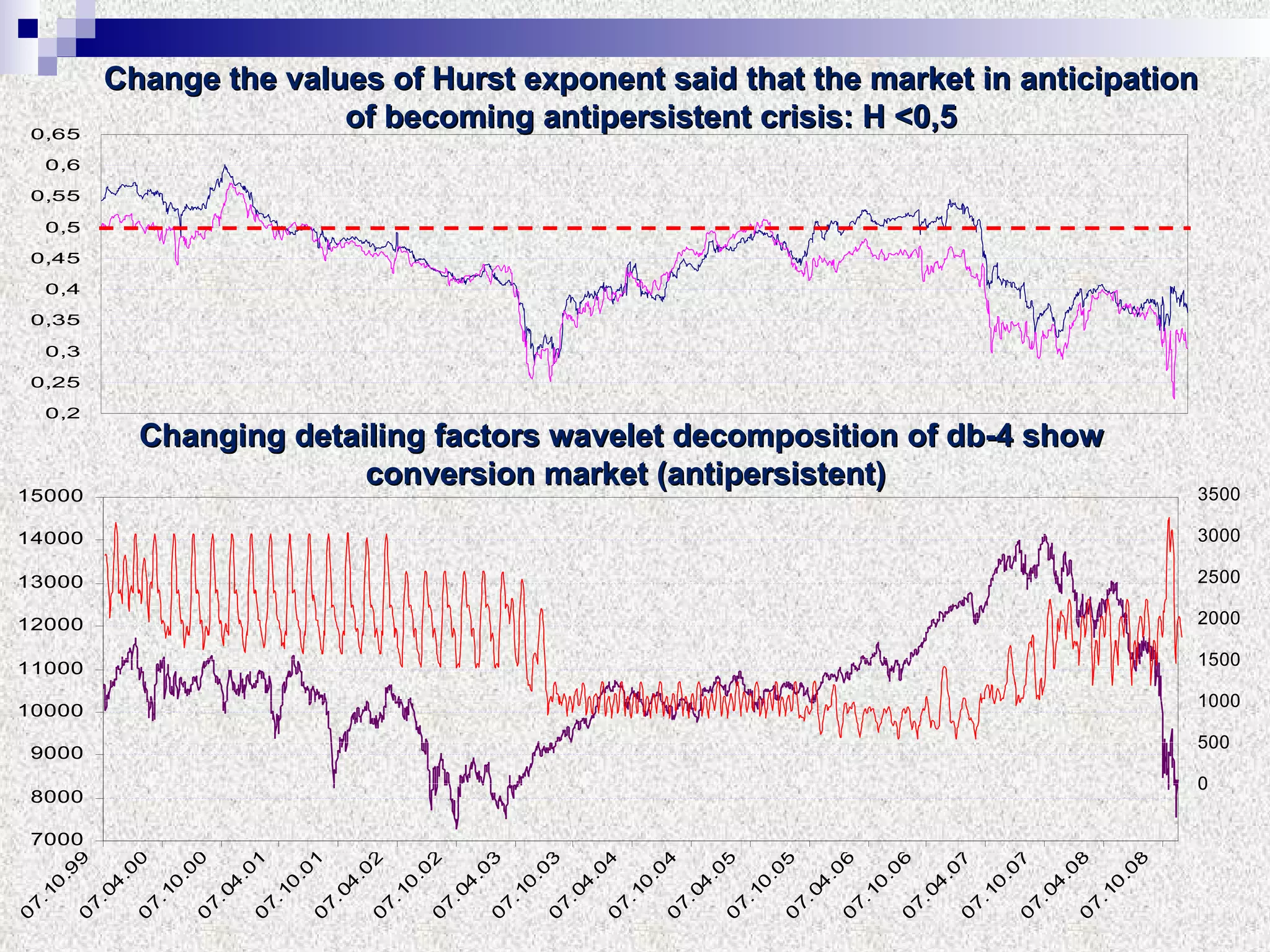 Change the values of Hurst exponent said that the market in anticipation of becoming antipersistent crisis: H <0,5 Changing detailing factors wavelet decomposition of db-4 show conversion market (antipersistent) 
