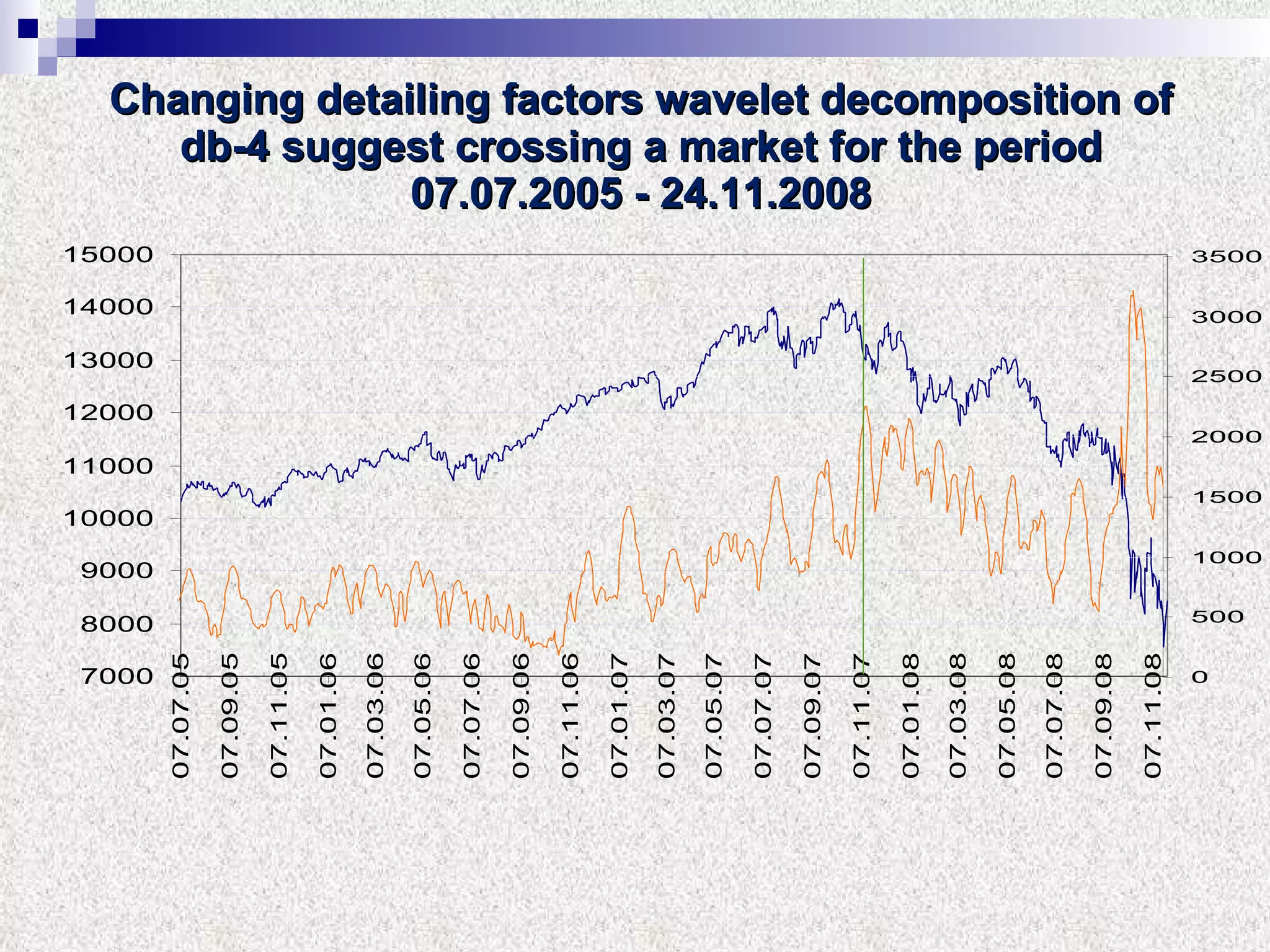 Changing detailing factors wavelet decomposition of db-4 suggest crossing a market for the period 07.07.2005 - 24.11.2008 